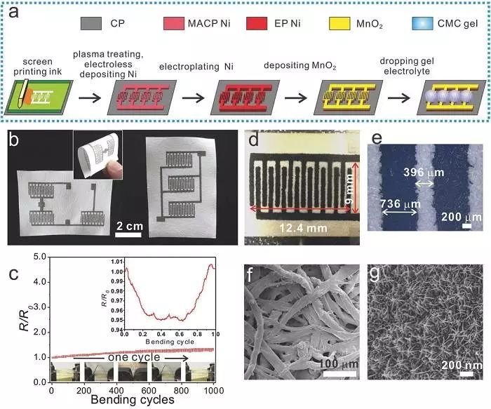 紙基平面型對(duì)稱充電機(jī)充電超級(jí)電容器（SMCS）的制備