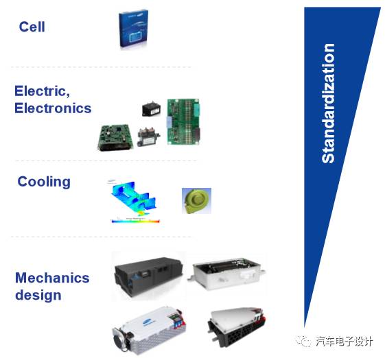 充電機充電動力電池的標準化模組分析 充電機充電動力電池的標準化模組分析