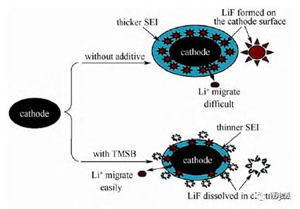 充電機充電蓄電池功能性添加劑在高電壓電解液中的應用方案