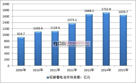 2009-2015年我國充電機充電鉛酸蓄電池職業出售商場規模