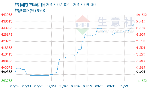 金屬鈷在充電機充電動力電池產業(yè)的作用不可“鈷”量 金屬鈷在充電機充電動力電池產業(yè)的作用不可“鈷”量