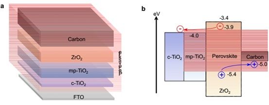 介觀鈣鈦礦太陽能充電機充電蓄電池的結構圖與能帶圖