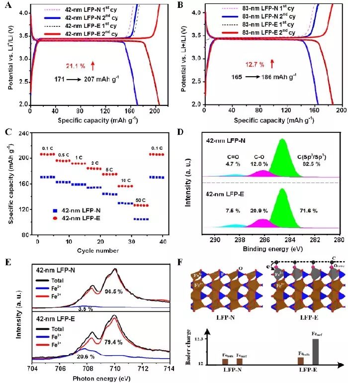 提升充電機充電蓄電池性能的重構納米晶體表面提供額外鋰離子存儲空間方案解析