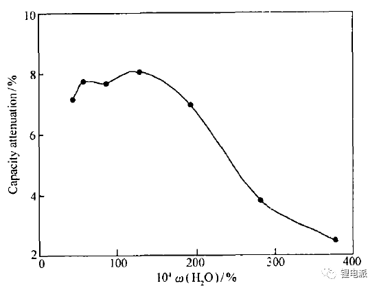 水分含量對充電機充電蓄電池容量衰減率的影響