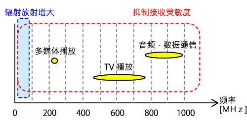 蓄電池充電機有噪聲問題的頻帶 蓄電池充電機有噪聲問題的頻帶