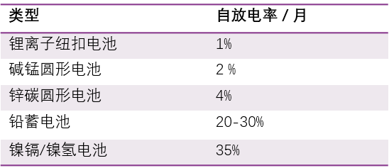 嚴重影響 NB–IoT 充電機充電蓄電池續航時間自放電問題該如何解決? 嚴重影響 NB–IoT 充電機充電蓄電池續航時間自放電問題該如何解決?