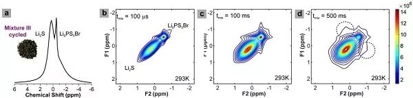 NMR測驗鋰離子在循環充放電后的Li2S