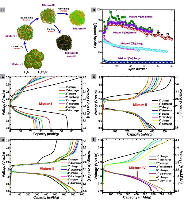 充電機充電全固態蓄電池資料不同階段的化學處理過