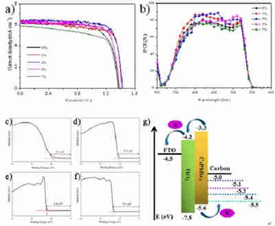 改善無機(jī)鈣鈦礦充電機(jī)充電太陽能蓄電池的合金調(diào)控碳電極功函數(shù)如何進(jìn)行電荷提取？