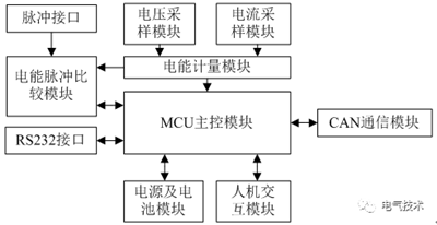 磁調(diào)制器原理的大功率直流充電機充電計量裝置現(xiàn)場檢測裝置的設(shè)計方案 磁調(diào)制器原理的大功率直流充電機充電計量裝置現(xiàn)場檢測裝置的設(shè)計方案