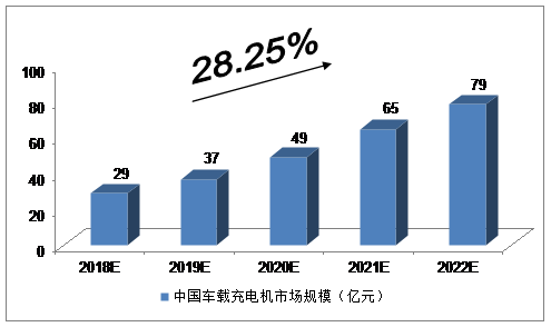 中投顧問對2018-2022年中國車載蓄電池充電機市場規模預測 中投顧問對2018-2022年中國車載蓄電池充電機市場規模預測