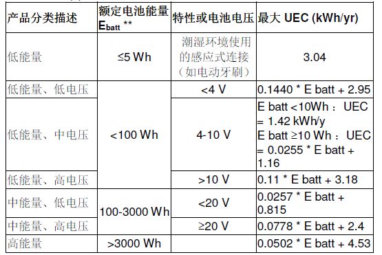 美國DOE對(duì)蓄電池充電機(jī)能效的最新要求有哪些？