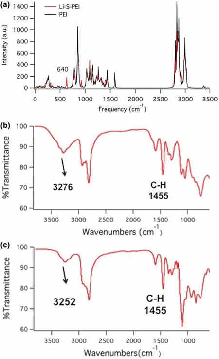 智能充電機充電鋰硫蓄電池中結合應用的現狀及未來展望