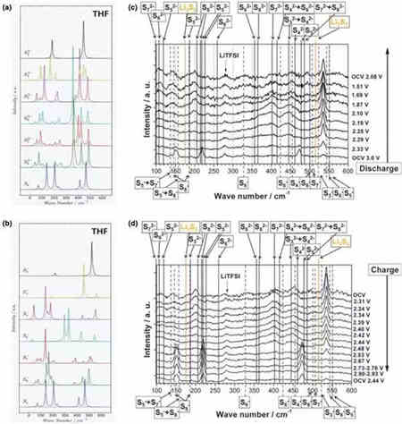 智能充電機充電鋰硫蓄電池中結合應用的現狀及未來展望