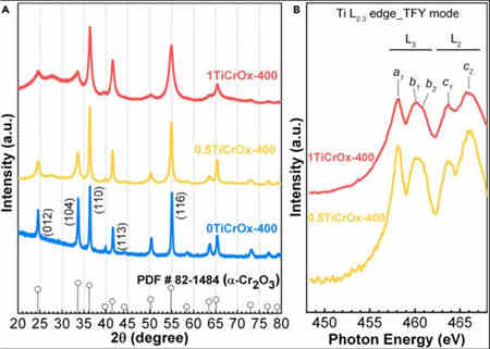 高表面能面的充電機充電鋰氧蓄電池用高活性氧演變催化劑的作用有多大？