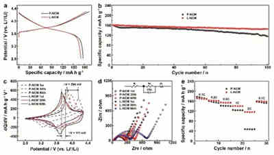 增強充電機充電固態蓄電池的界面動力學的離子導體層減弱正極-固態電解質的界面電位研究
