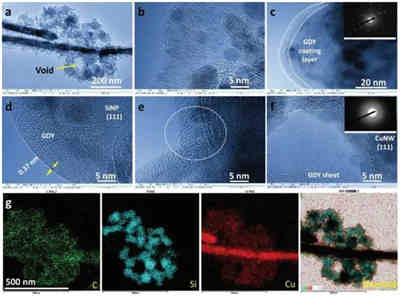 改進硅負極充電機充電鋰離子蓄電池存儲性能的低溫生長全碳石墨炔 改進硅負極充電機充電鋰離子蓄電池存儲性能的低溫生長全碳石墨炔
