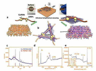 改進硅負極充電機充電鋰離子蓄電池存儲性能的低溫生長全碳石墨炔 改進硅負極充電機充電鋰離子蓄電池存儲性能的低溫生長全碳石墨炔