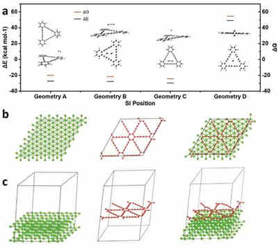 改進硅負極充電機充電鋰離子蓄電池存儲性能的低溫生長全碳石墨炔 改進硅負極充電機充電鋰離子蓄電池存儲性能的低溫生長全碳石墨炔
