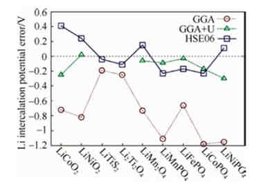 充電機充電鋰離子蓄電池領(lǐng)域常用模擬計算方法有哪些? 充電機充電鋰離子蓄電池領(lǐng)域常用模擬計算方法有哪些?
