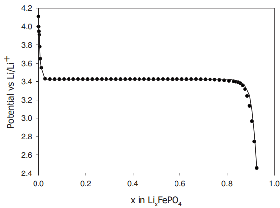 常見充電機充電鋰電池材料的開路電壓充放電曲線 常見充電機充電鋰電池材料的開路電壓充放電曲線
