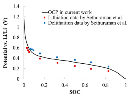 常見充電機充電鋰電池材料的開路電壓充放電曲線 常見充電機充電鋰電池材料的開路電壓充放電曲線