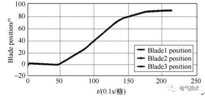 基于充電機充電純鉛蓄電池的風(fēng)機發(fā)電機組備用電源系統(tǒng)