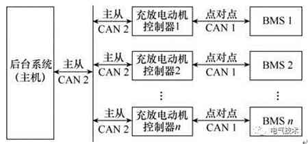 V2G蓄電池充電機充放電站系統CAN總線通信協議的定制及實施方案