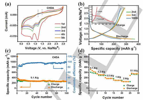 充電機充電電化學蓄電池的非共軛二羧酸陽極材料是個什么東東？
