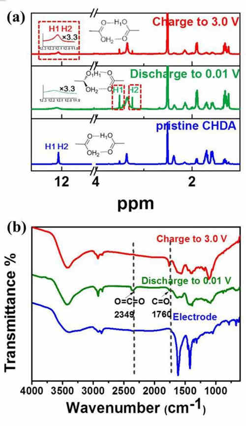 充電機充電電化學蓄電池的非共軛二羧酸陽極材料是個什么東東？