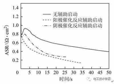 充電機(jī)充電質(zhì)子交換膜燃料蓄電池低溫啟動水熱管理特性及優(yōu)化