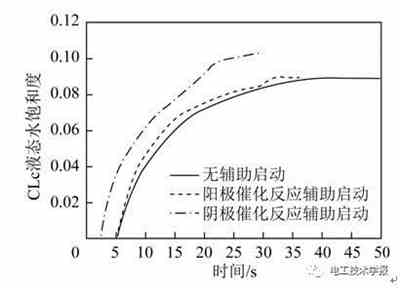 充電機(jī)充電質(zhì)子交換膜燃料蓄電池低溫啟動水熱管理特性及優(yōu)化