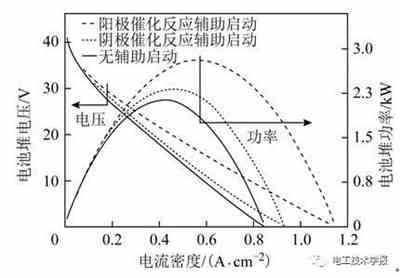 充電機(jī)充電質(zhì)子交換膜燃料蓄電池低溫啟動水熱管理特性及優(yōu)化