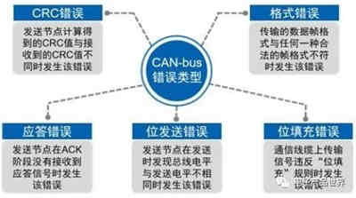 CAN總線錯誤檢測機制
