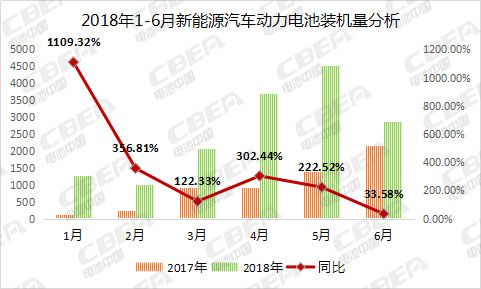 6月充電機充電動力蓄電池裝機總量2.87GWh CATL比亞迪瓜分近7成