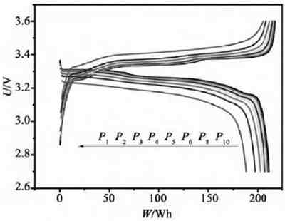 充電機充電鋰離子蓄電池最常用的性能測試-放電曲線分析攻略
