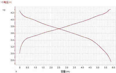 充電機充電鋰離子蓄電池最常用的性能測試-放電曲線分析攻略