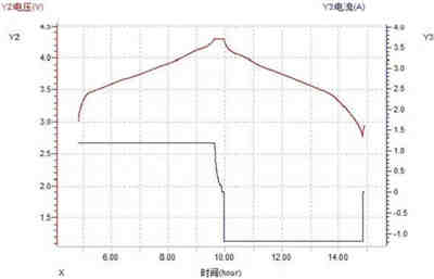 充電機充電鋰離子蓄電池最常用的性能測試-放電曲線分析攻略