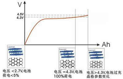 四種高電壓充電機充電鋰離子蓄電池組的充電方法比較 四種高電壓充電機充電鋰離子蓄電池組的充電方法比較