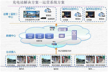 電動汽車蓄電池充電機-充電樁技術及配電設計方案 電動汽車蓄電池充電機-充電樁技術及配電設計方案