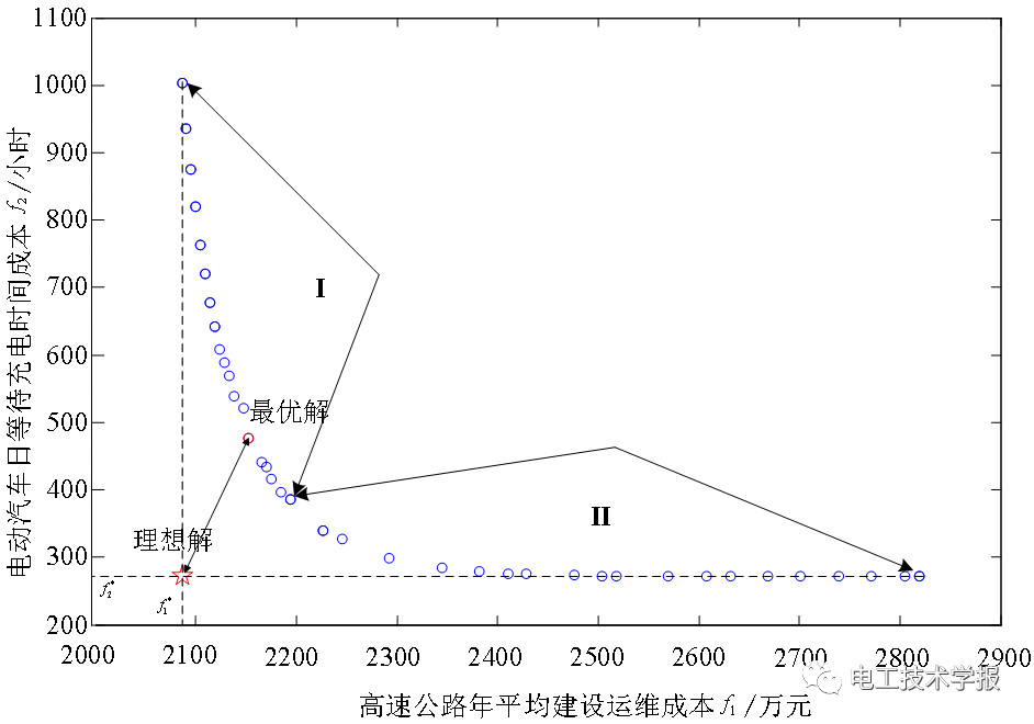 基于動態交通仿真的高速公路電動汽車蓄電池充電機-充電站規劃 基于動態交通仿真的高速公路電動汽車蓄電池充電機-充電站規劃