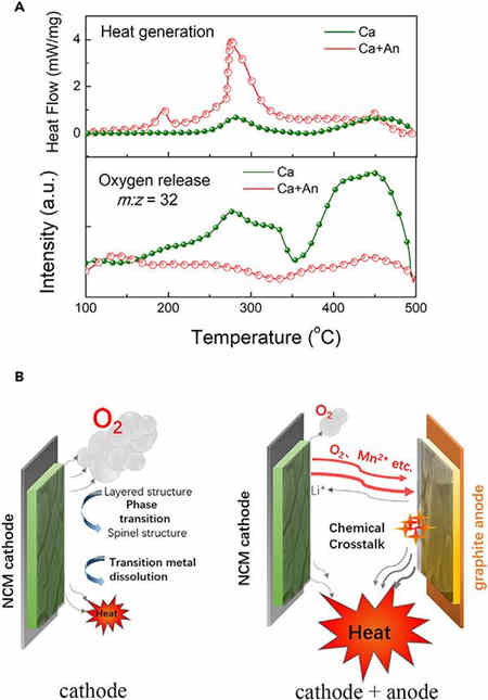 無內(nèi)部短路的充電機(jī)充電鋰離子蓄電池?zé)崾Э? alt=