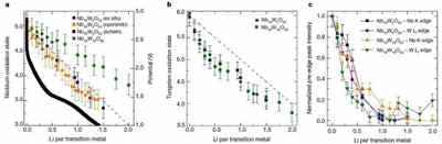 納米材料比塊體材料的充電機充電鋰離子蓄電池性能更優(yōu)的原因是什么？