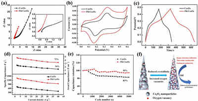 基于低結晶度氧空位富足Co3O4電極的柔性高能量密度蓄電池充電機充電超級電容器 基于低結晶度氧空位富足Co3O4電極的柔性高能量密度蓄電池充電機充電超級電容器