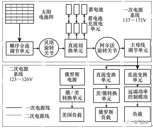空間太陽能高壓充電機充電蓄電池電站高壓大功率電力傳輸關(guān)鍵技術(shù)綜述