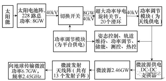 空間太陽能高壓充電機充電蓄電池電站高壓大功率電力傳輸關(guān)鍵技術(shù)綜述