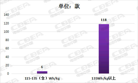 第8批推薦目錄充電機充電蓄電池性能整體提升能量密度超120Wh/kg的占比達89% 第8批推薦目錄充電機充電蓄電池性能整體提升能量密度超120Wh/kg的占比達89%