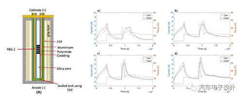 光纖傳感器在充電機(jī)充電鋰電池和儲(chǔ)能的應(yīng)用 光纖傳感器在充電機(jī)充電鋰電池和儲(chǔ)能的應(yīng)用