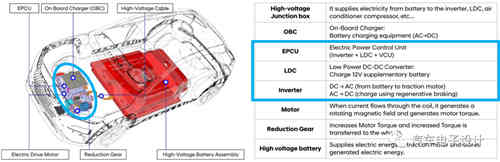 KONA EV的充電機(jī)充電蓄電池系統(tǒng) KONA EV的充電機(jī)充電蓄電池系統(tǒng)