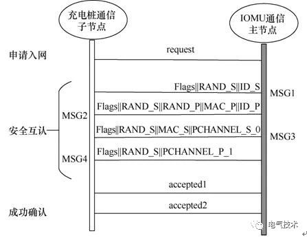 雙預測交流充電樁-蓄電池充電機基于高速窄帶載波的智能有序充電系統 雙預測交流充電樁-蓄電池充電機基于高速窄帶載波的智能有序充電系統